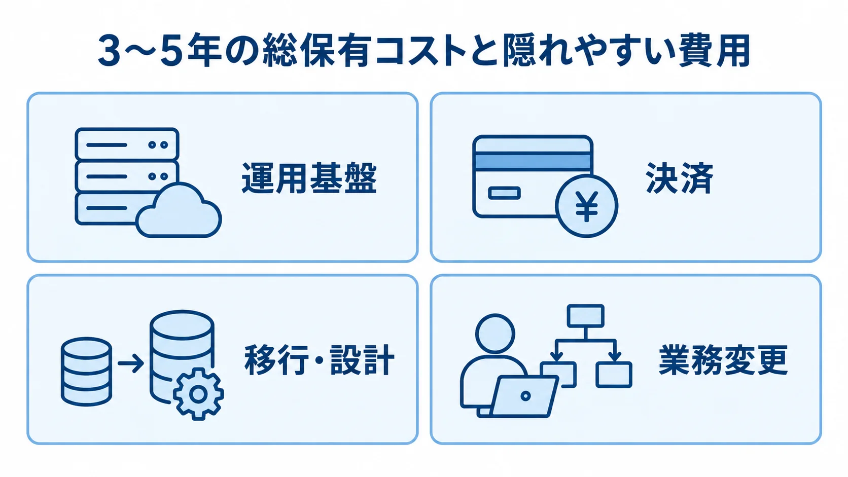 3〜5年の総保有コストで考慮する隠れやすい費用を、運用基盤、決済、移行・設計、業務変更に分けた図。