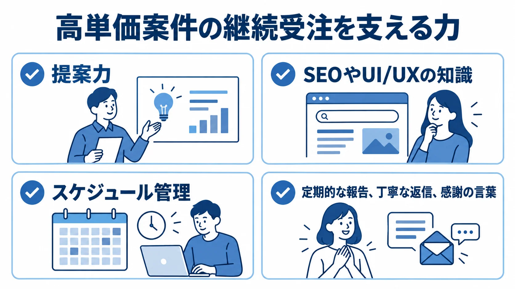 高単価案件の継続受注を支える4つの要素 高単価案件の継続受注を支える提案力、SEOやUI/UXの知識、スケジュール管理、日々のコミュニケーションを示すチェックリスト。