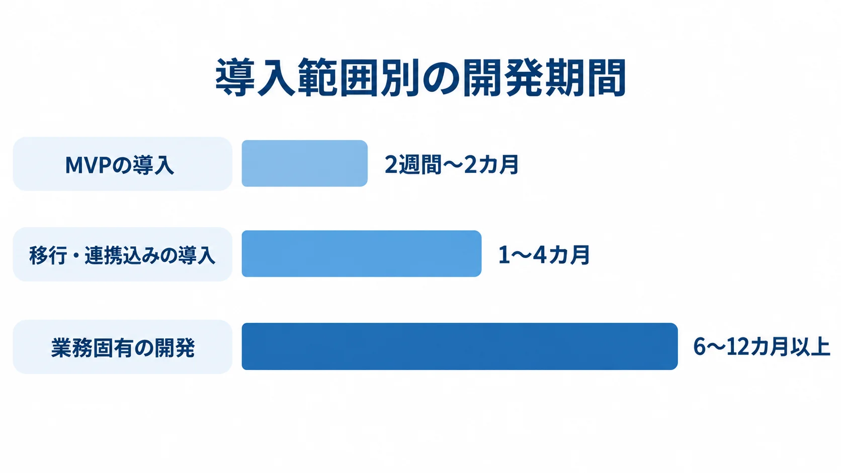 MVPの導入、移行・連携込みの導入、業務固有の開発について、開発期間の目安を横棒で比較した図。