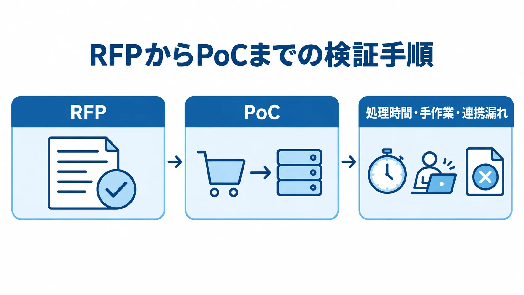 RFPとPoCによるEC刷新の検証手順 RFPで要件を定め、PoCで注文から基幹連携まで検証し、処理時間などを記録する流れ図。