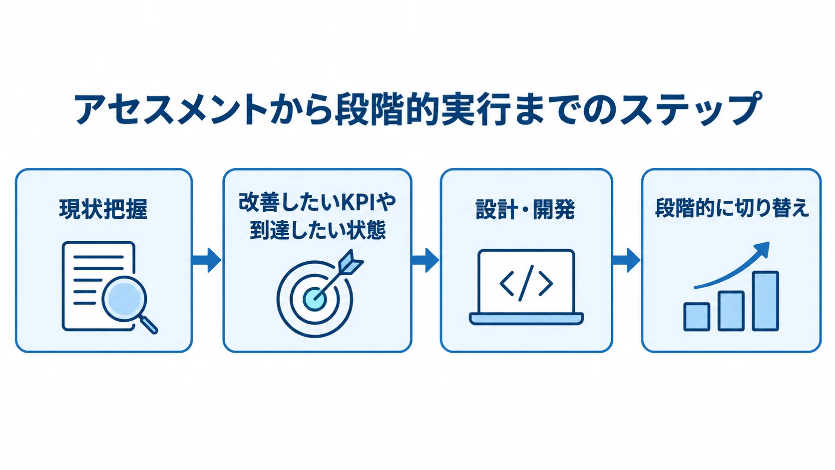 現状把握から段階的な切り替えまでの4段階を示す図
