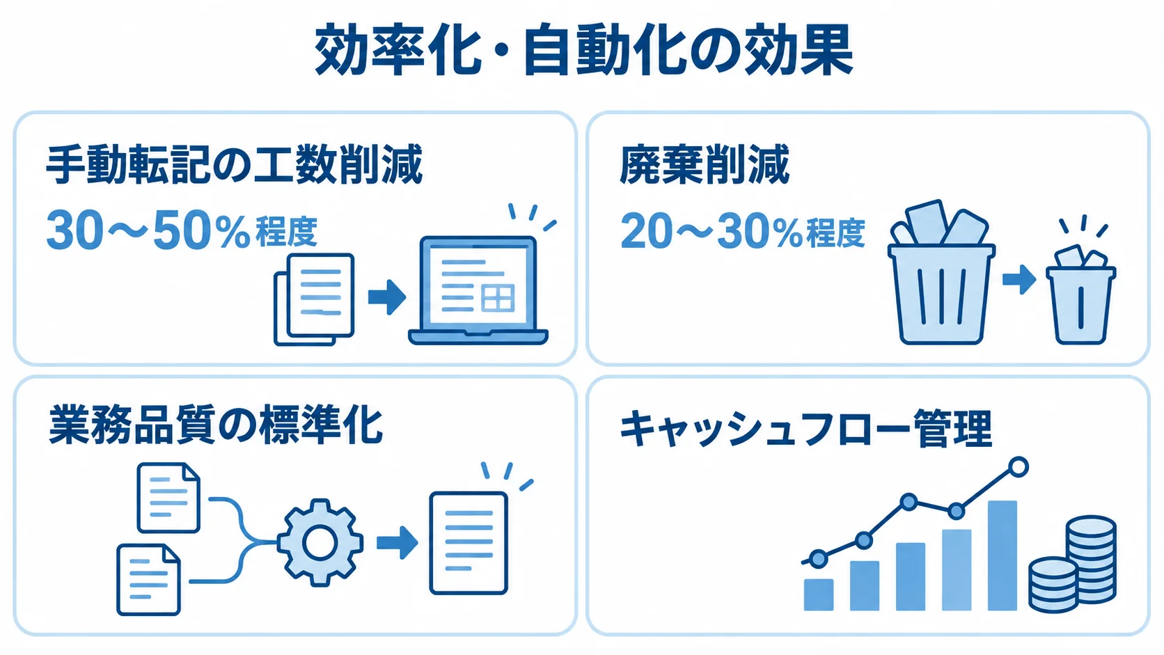 AI活用による作業工数と廃棄ロスの削減目安、業務品質の標準化、キャッシュフロー管理を4枚のパネルで示す図。