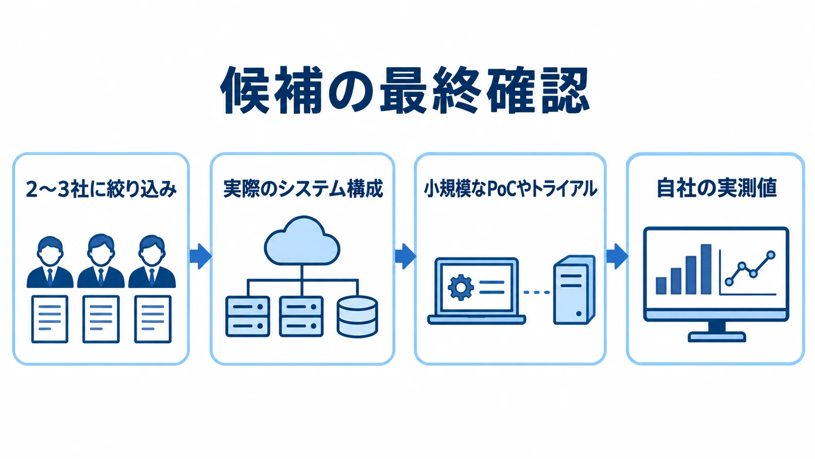 候補を2〜3社に絞り、実際のシステム構成で提案を確認し、PoCやトライアルの実測値を比べる流れ。