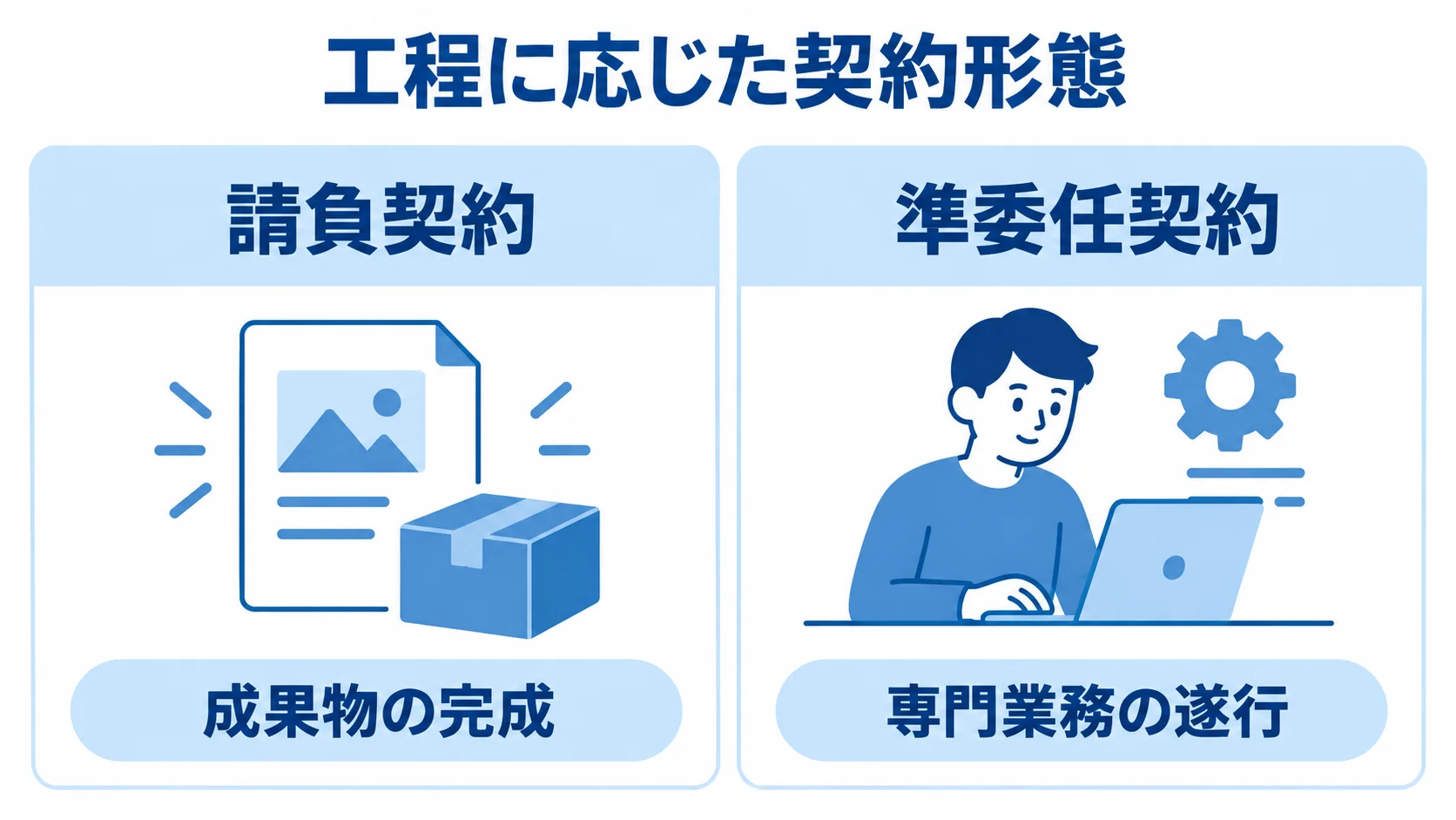 工程に応じた契約形態 請負契約の目的である成果物の完成と、準委任契約の目的である専門業務の遂行を左右に並べた図。