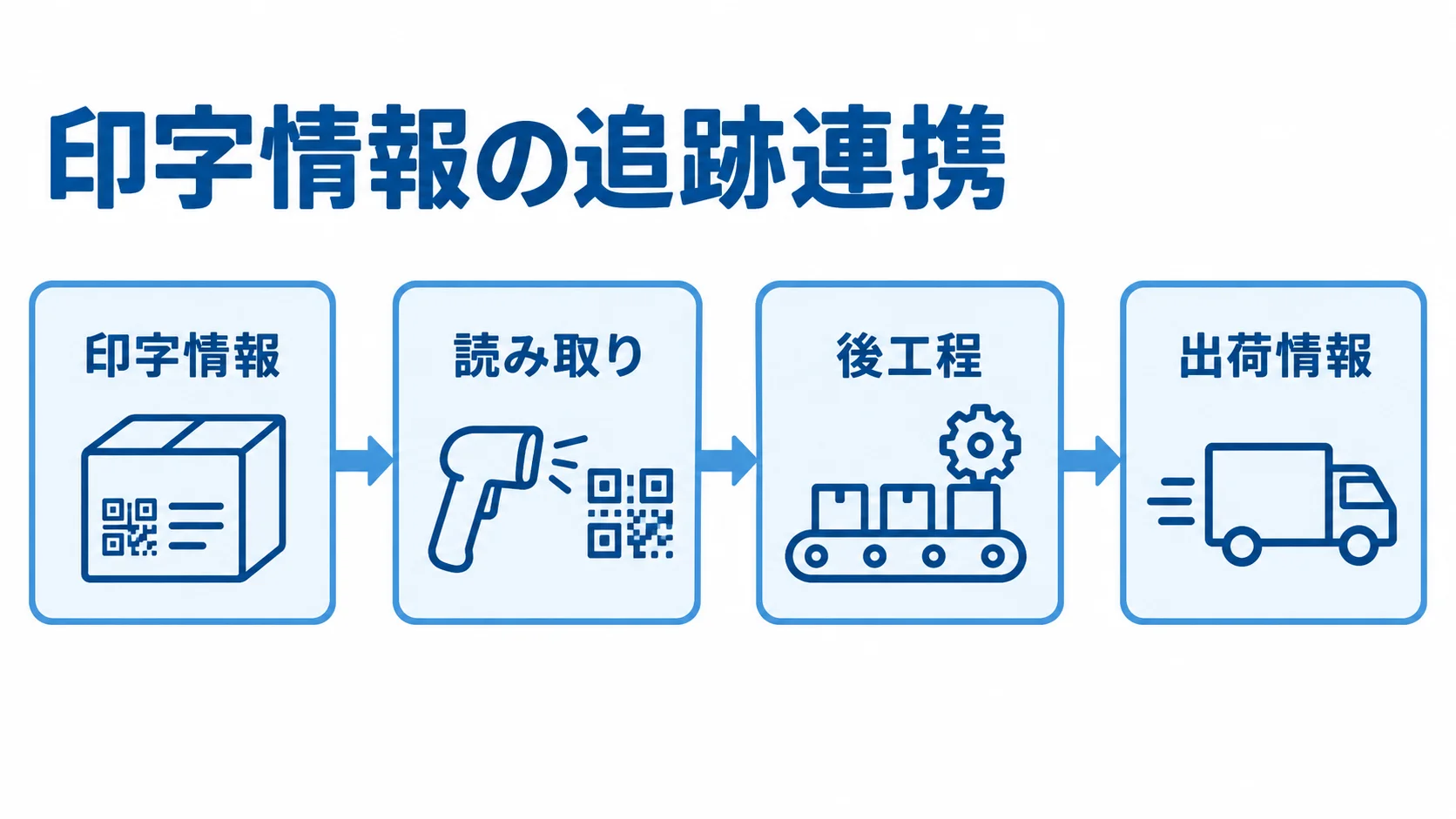 印字情報を読み取り、後工程と出荷情報へ接続する流れ。 製品の印字情報を読み取り、後工程と出荷情報へつなぐ流れを示す図。