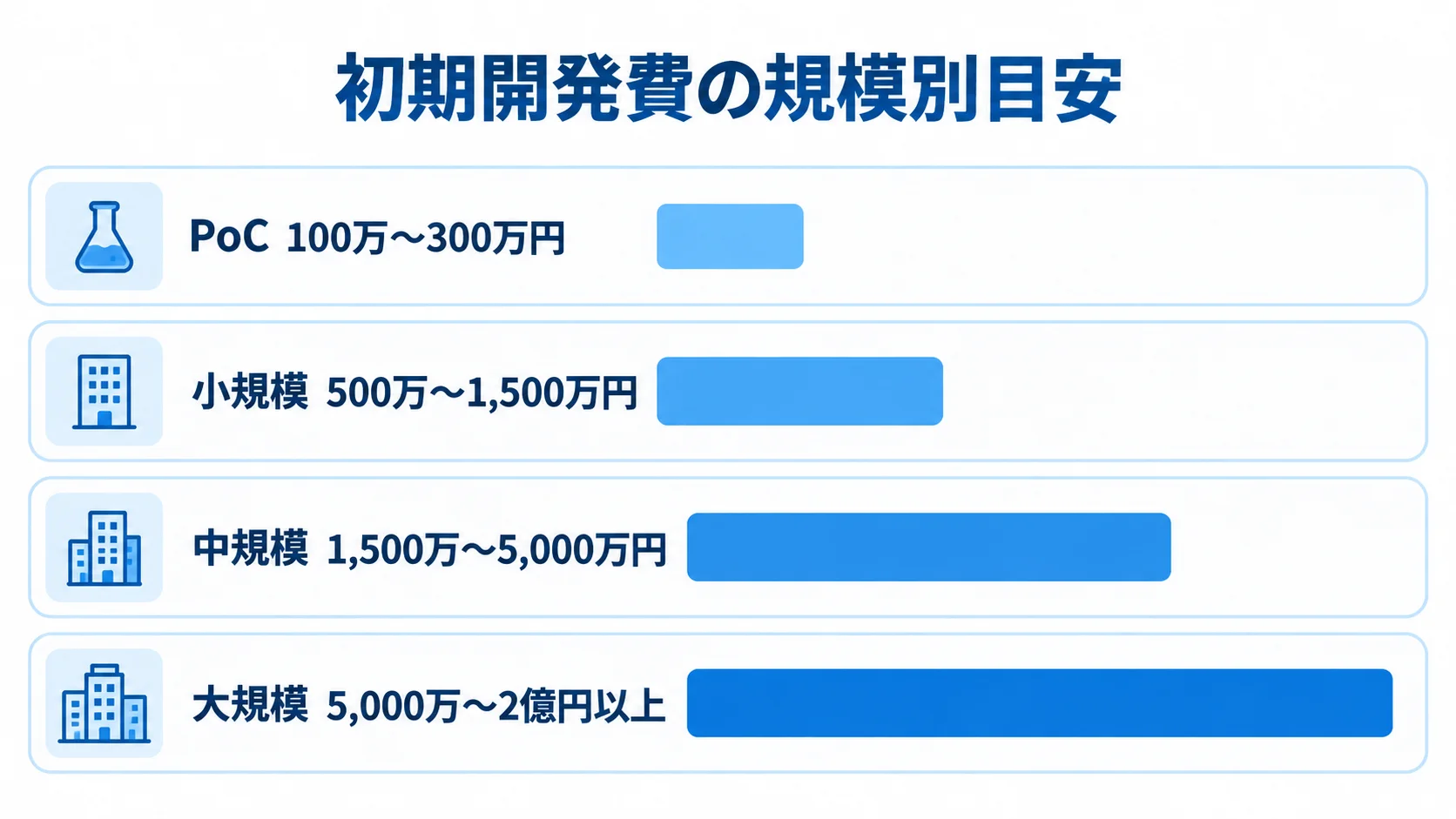 Google App Engineを使う業務システムの初期開発費 PoC、小規模、中規模、大規模の初期開発費の推定範囲を横棒で比較した図解。