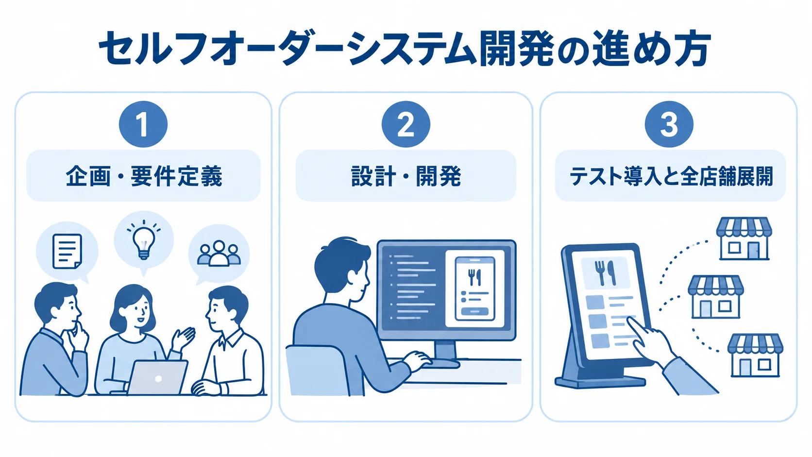 セルフオーダーシステム開発を企画・要件定義、設計・開発、テスト導入と全店舗展開の3段階に分けた図。