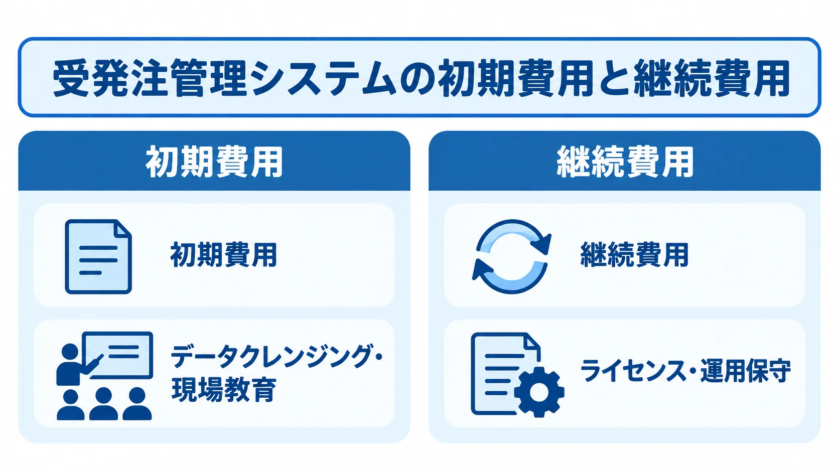 受発注管理システム移行後まで含めた費用区分 初期費用のデータクレンジングと現場教育、継続費用のライセンスと運用保守を左右に分けた図