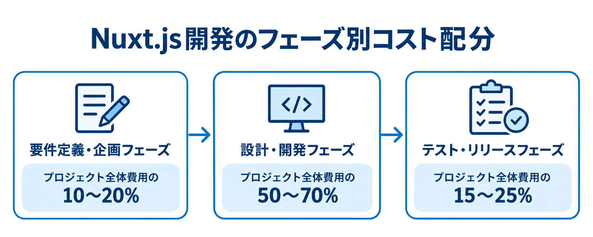 Nuxt.js開発の工程と費用割合の図 Nuxt.js開発の要件定義・企画、設計・開発、テスト・リリースの順に各フェーズの費用割合を示す図解。