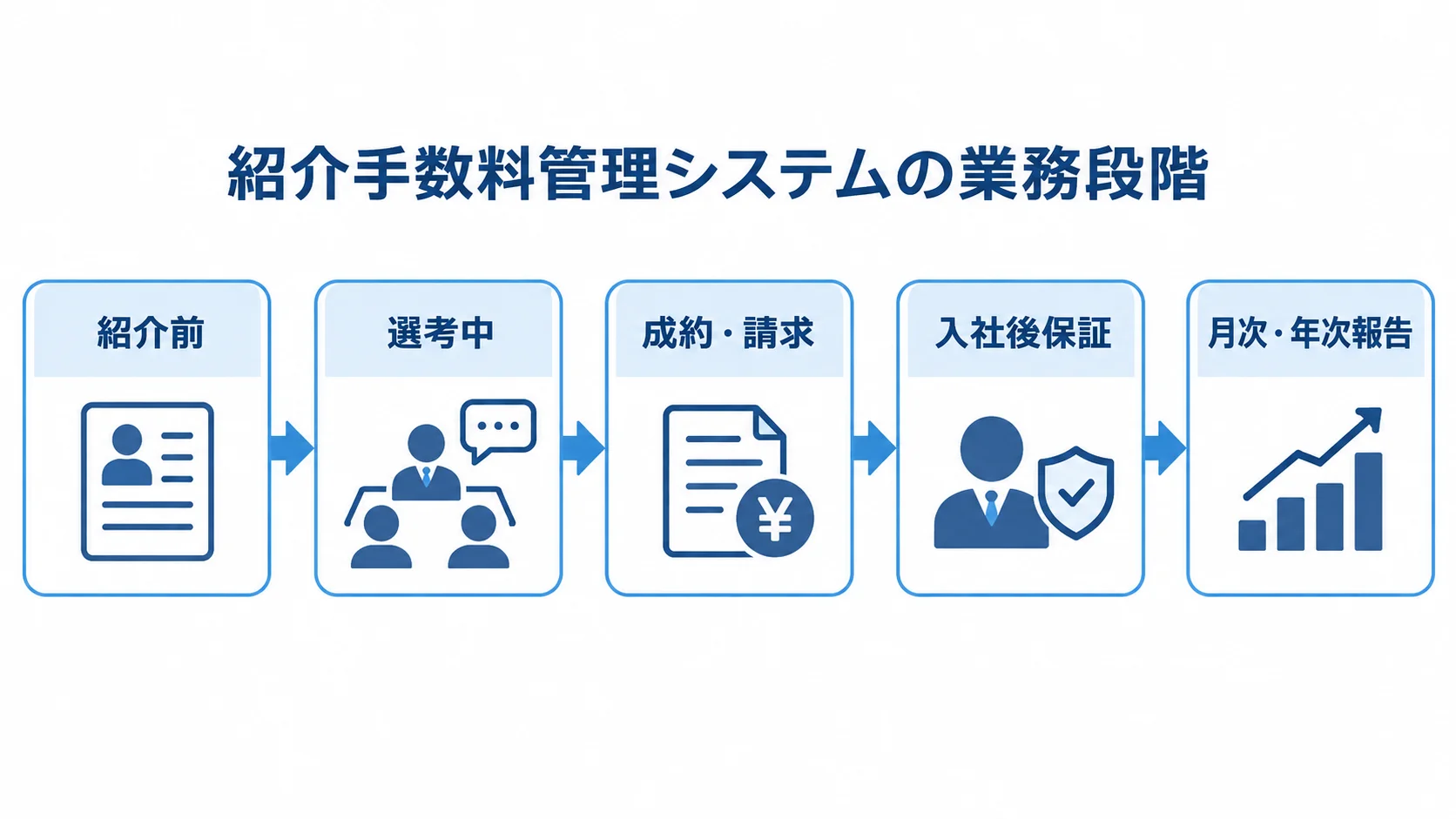 紹介手数料管理システムの業務段階を示す図 紹介手数料管理システムの業務段階を、紹介前から月次・年次報告まで5つの箱と矢印で示した図。