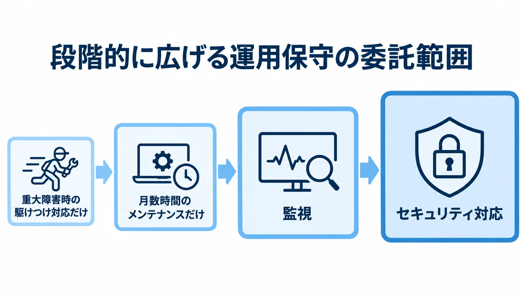 重大障害時の駆けつけ対応や月数時間のメンテナンスから、監視やセキュリティ対応へ広げる委託範囲の尺度図。