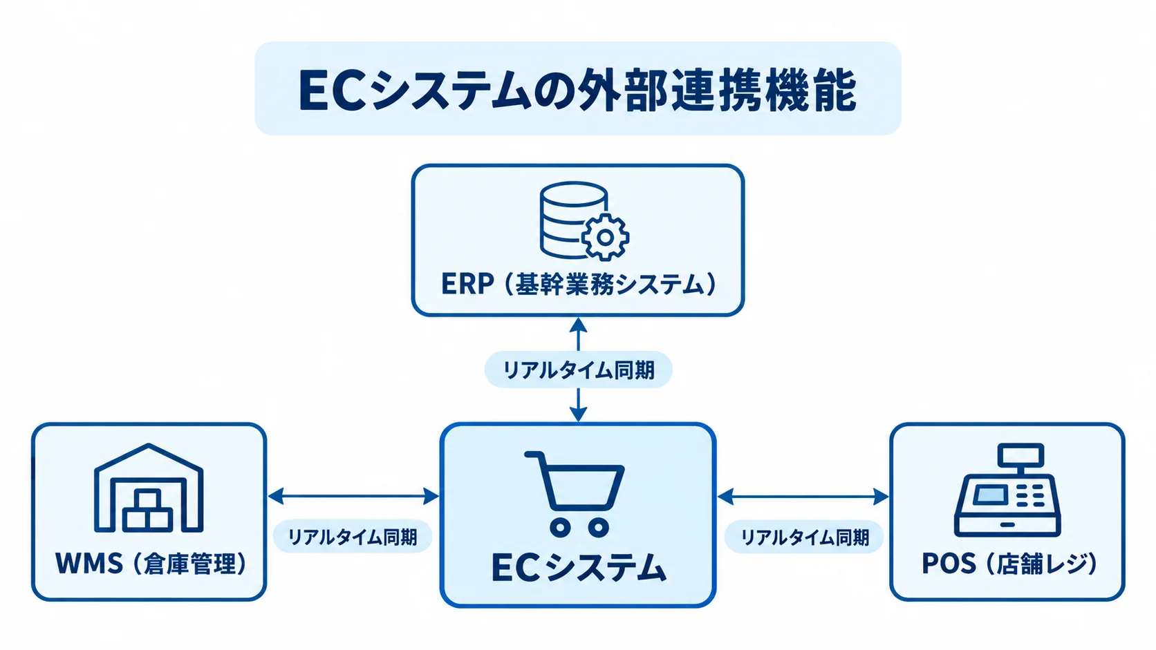 ECとERP・WMS・POSの連携関係 中央のECシステムとERP、WMS、POSをリアルタイム同期で結ぶ外部連携の図解。