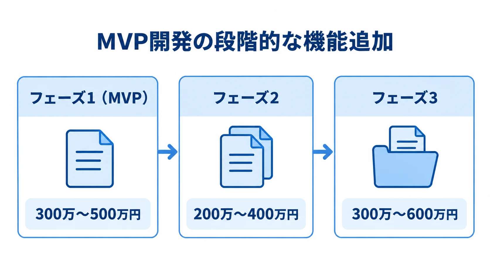 ECアプリのMVP開発から機能追加までの流れを示した図解 ECアプリのMVPから機能追加へ進む3フェーズと、それぞれの費用範囲を示す図。