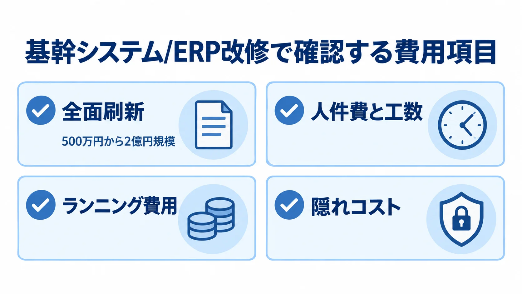 基幹システム改修で確認する費用項目 全面刷新の費用相場と、人件費と工数、ランニング費用、隠れコストを並べた図。