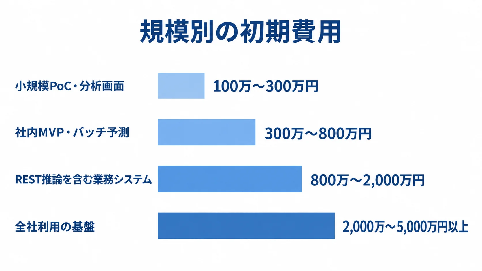 小規模PoCから全社利用の基盤まで、4規模の初期費用レンジを比べる棒グラフ