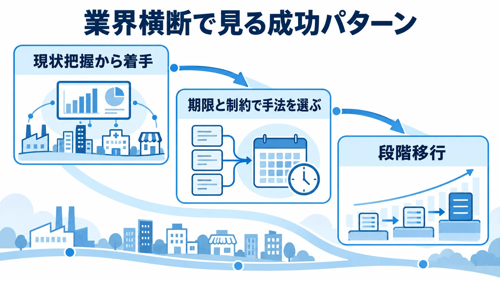 更改の共通パターン 現状把握から手法選択、段階移行へ進む基幹システム更改の流れ図