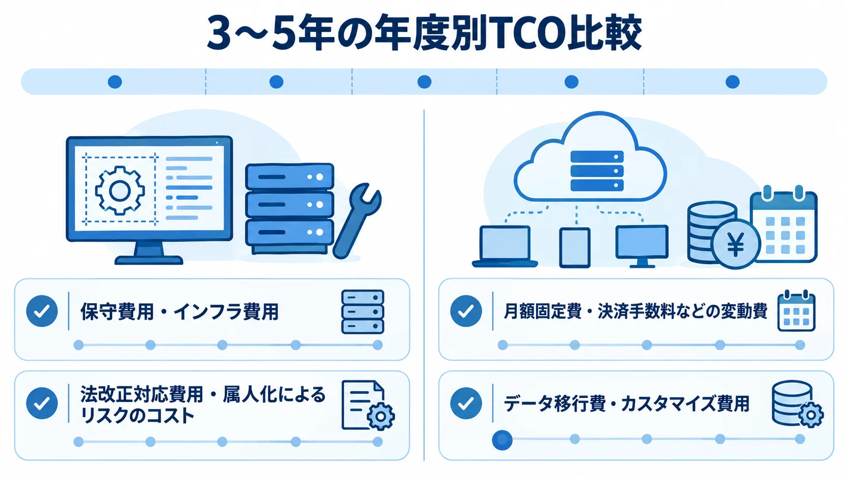 3〜5年の年度別TCOで確認する、保守・インフラ、法改正・属人化、固定費・変動費、移行・カスタマイズの4項目を並べた図。