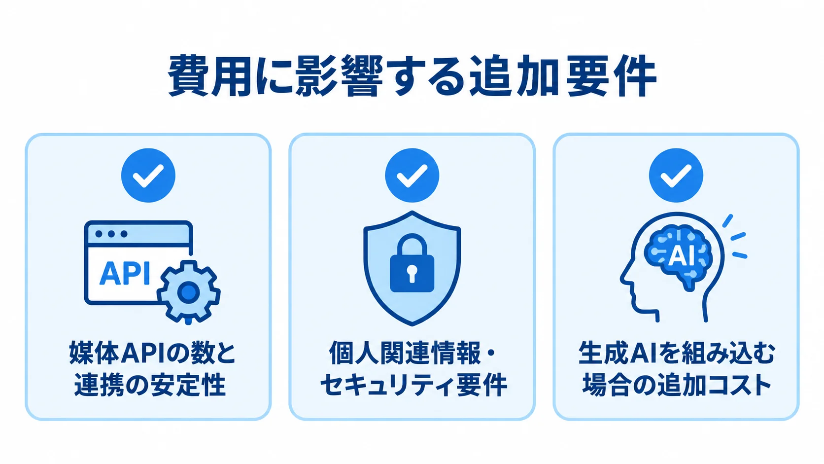 広告・メディアシステムの費用変動要因 媒体API、個人関連情報とセキュリティ、生成AIの追加要件をカードで整理した図