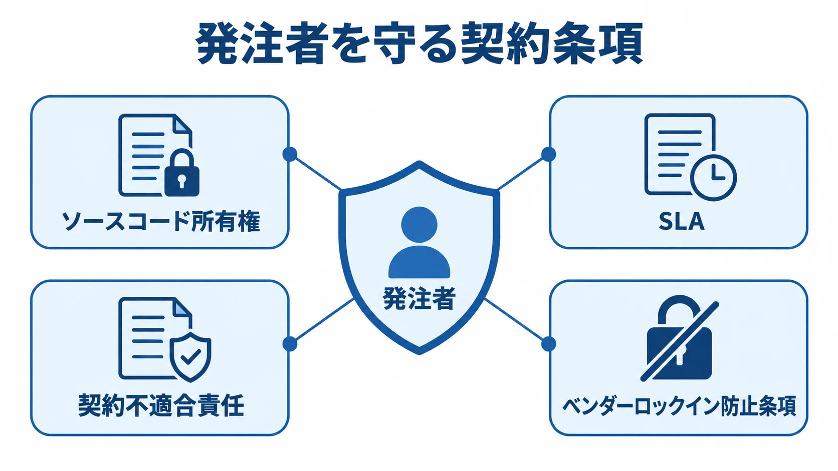 EC更改の契約で発注者を守る条項 発注者を中央に置き、ソースコード所有権、SLA、契約不適合責任、ベンダーロックイン防止条項で囲む図解。