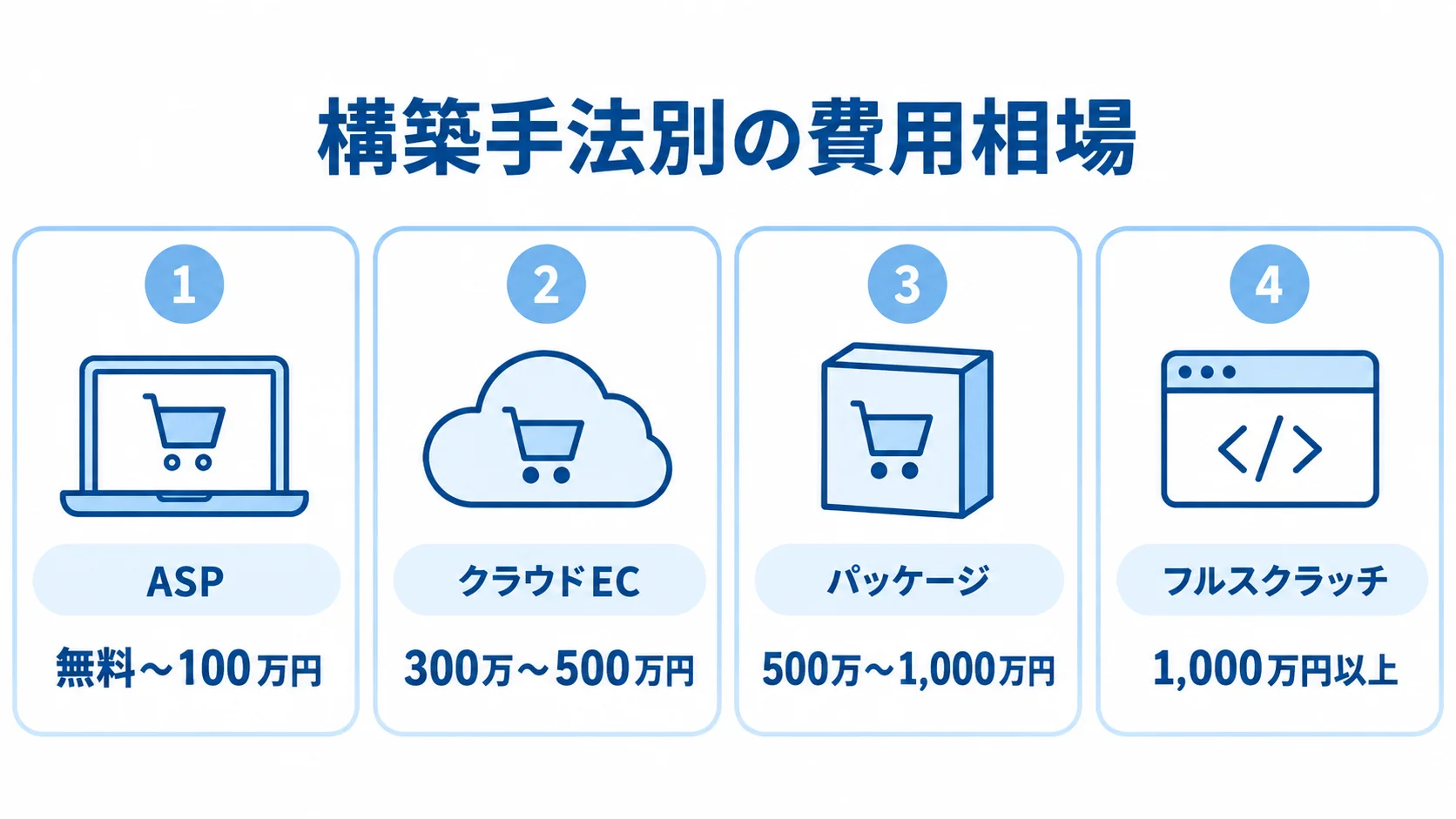 ASP、クラウドEC、パッケージ、フルスクラッチの初期費用相場を4枚のカードで比較する図
