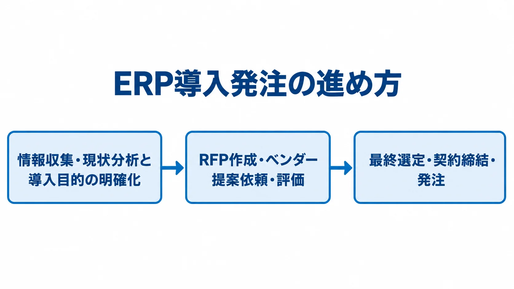 ERP導入発注の3フェーズと各段階 ERP導入発注を、情報収集と現状分析、RFP作成とベンダー評価、最終選定と契約締結の3フェーズで示した流れ図。