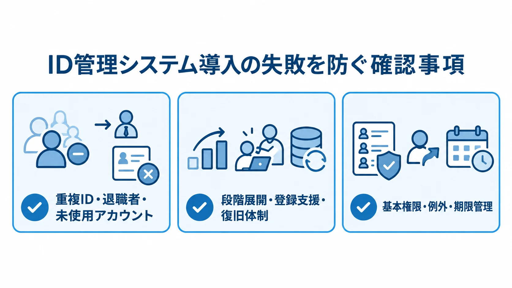 ID管理システム導入時の3つの確認領域を示す図解 データ移行、MFA展開、権限設計の確認項目を並べたチェックリスト図