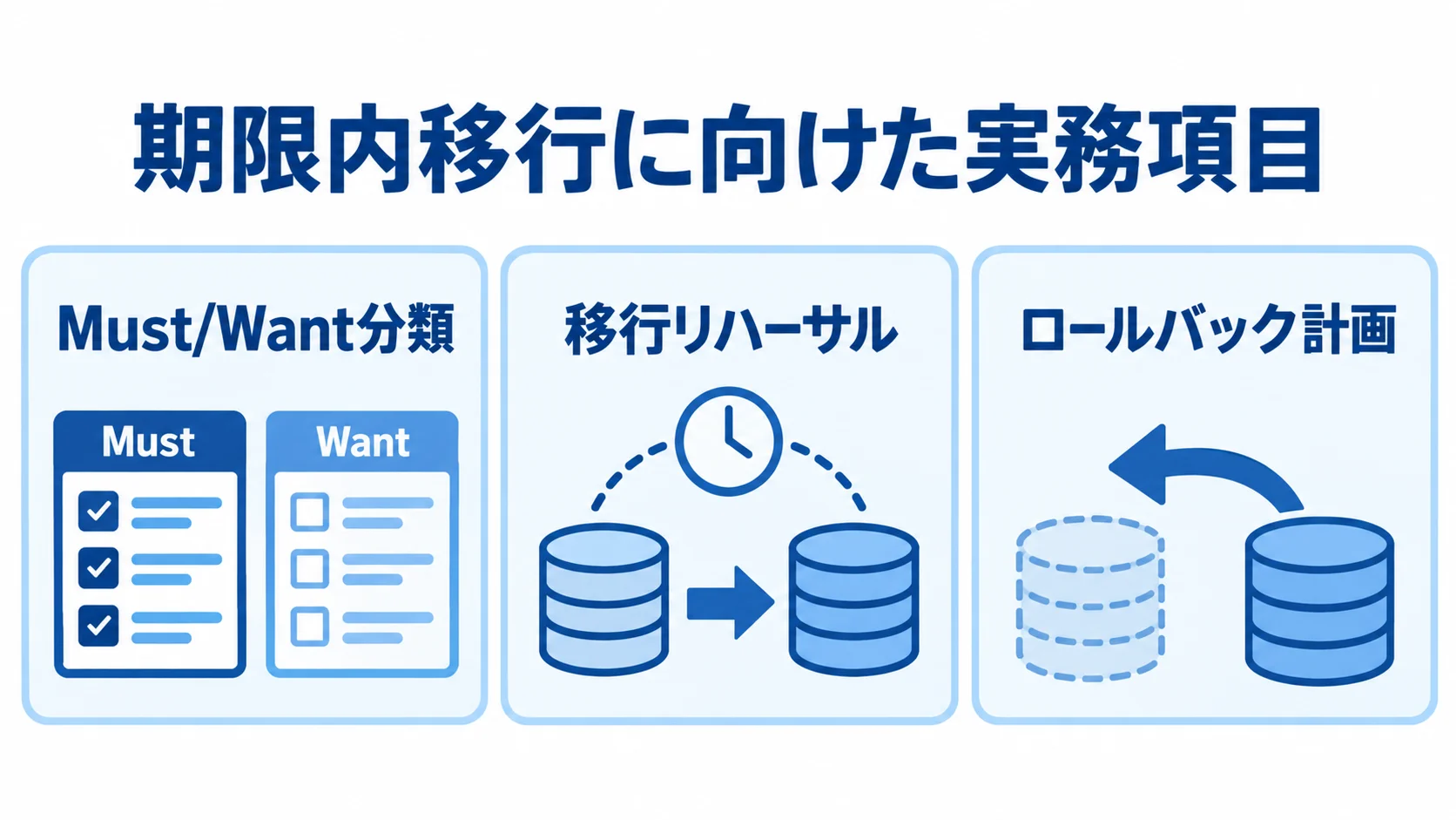 期限内移行に向けた開発と移行の備え Must/Want分類、移行リハーサル、ロールバック計画を3枚のパネルに示した図解。