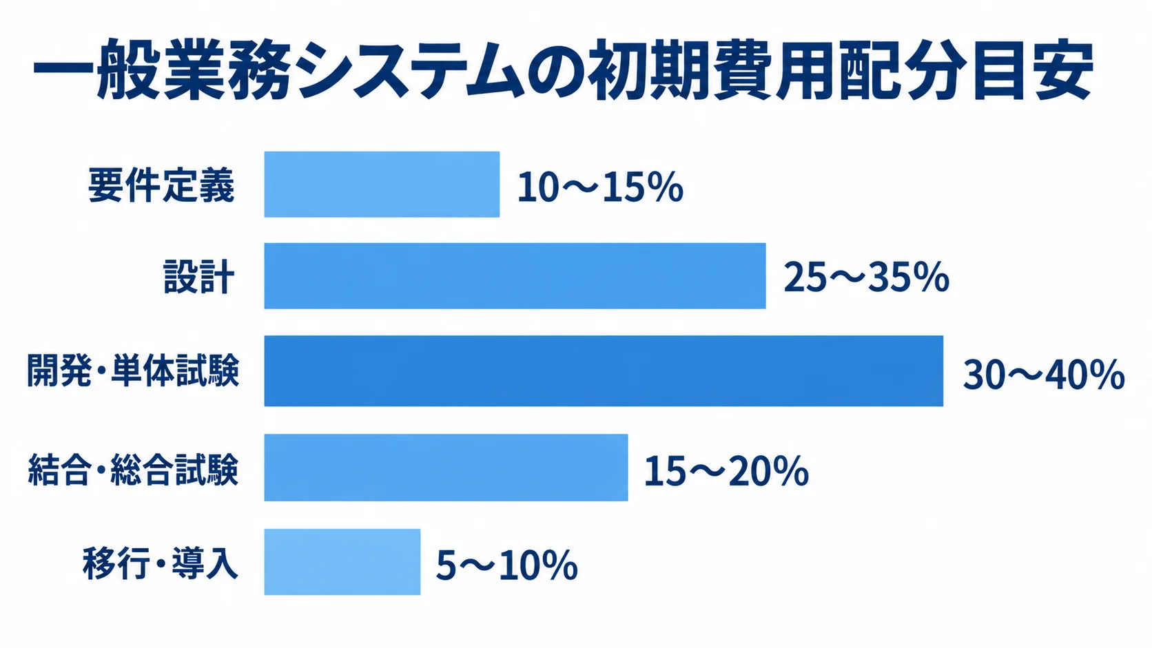 一般業務システムの初期費用配分目安 一般業務システムの初期費用における5工程の配分レンジを比べる横棒図