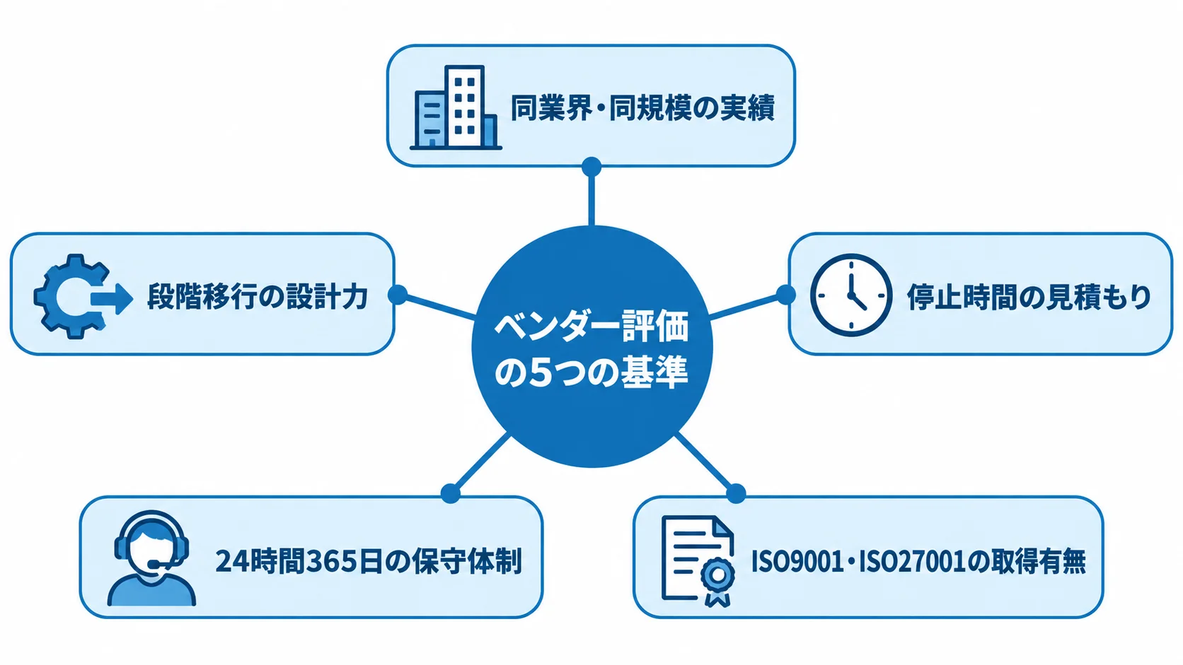 価格以外も比較するベンダー評価の5基準 ベンダー評価の5基準として、同業界・同規模の実績、段階移行の設計力、停止時間の見積もり、保守体制、品質・安全認証を示す図。