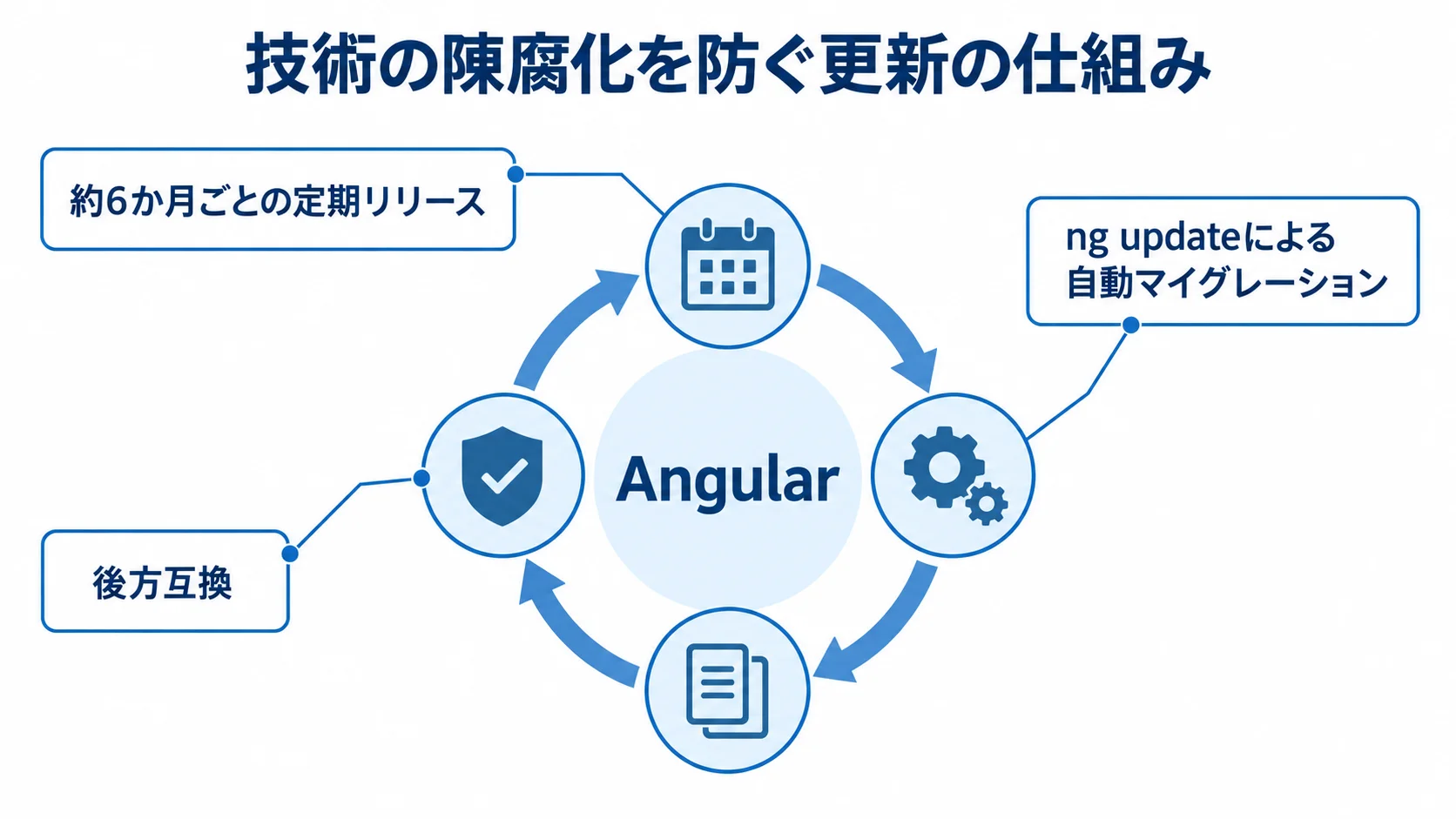 Angularの定期リリースと自動マイグレーションによる追従体制を示す図解。 Angularを中央に置き、約6か月ごとの定期リリース、ng updateによる自動マイグレーション、後方互換を注釈線で結んだ図。