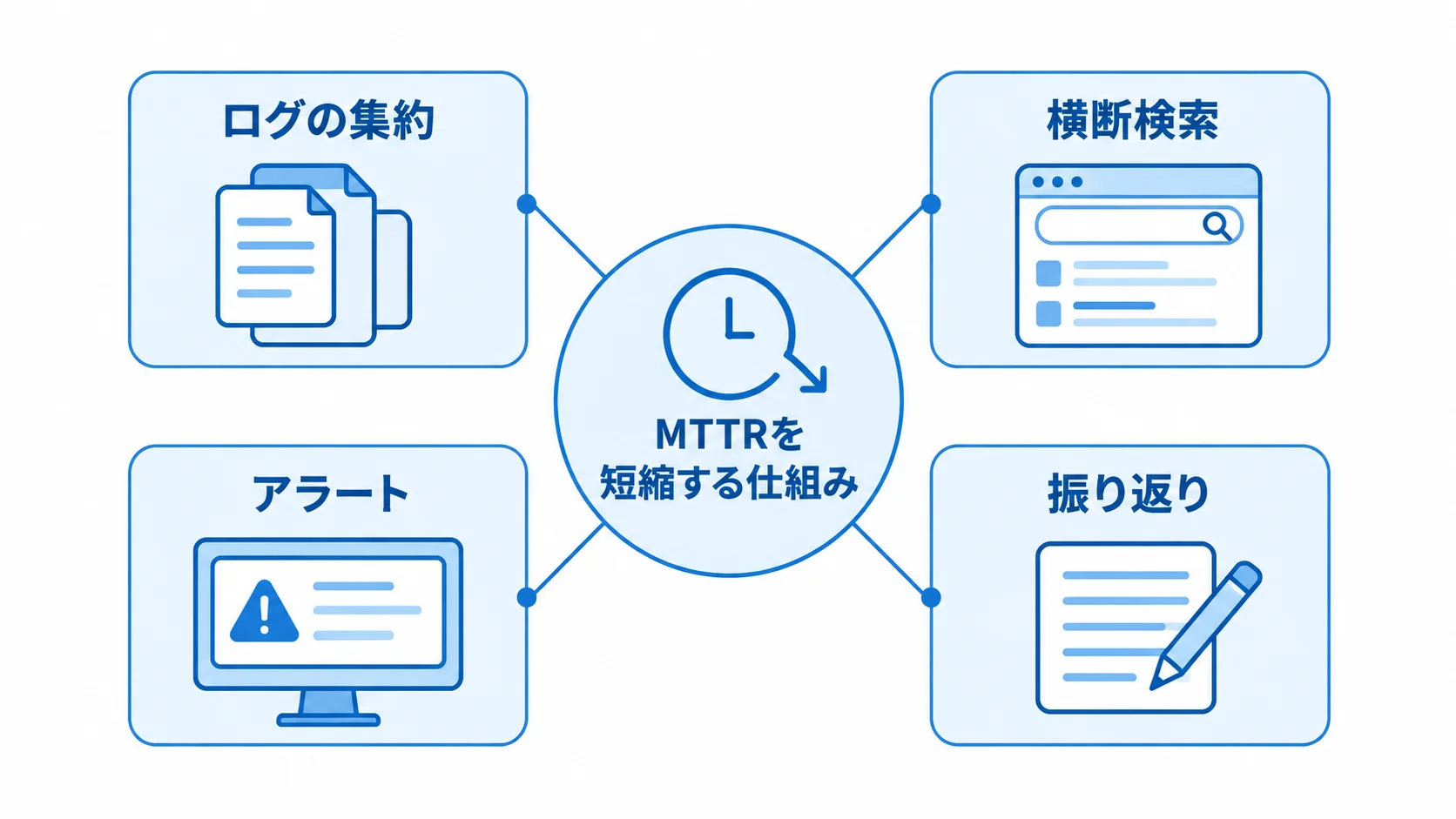 原因調査と再発防止を支える仕組み ログの集約と横断検索、アラート、振り返りがMTTR短縮を支える関係を示した図