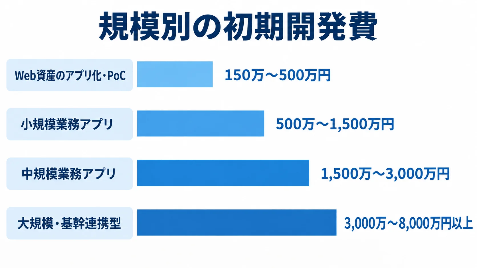 Capacitor業務アプリの規模別初期費用レンジ Web資産のアプリ化・PoCから大規模・基幹連携型まで、4規模の初期開発費レンジを比べる横棒図。