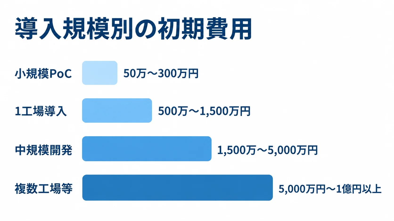 ロット管理システムの導入規模別初期費用 小規模PoCから複数工場等まで、導入規模ごとの初期費用の推定レンジを4本の横棒で示した図。