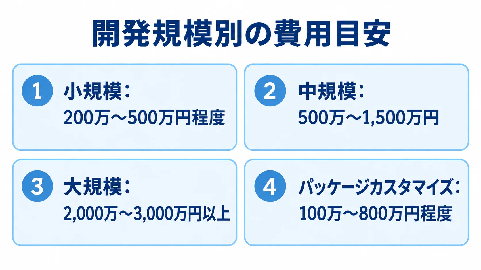小規模・中規模・大規模のスクラッチ開発とパッケージカスタマイズについて、本文の費用目安を4枚のカードで示す図。