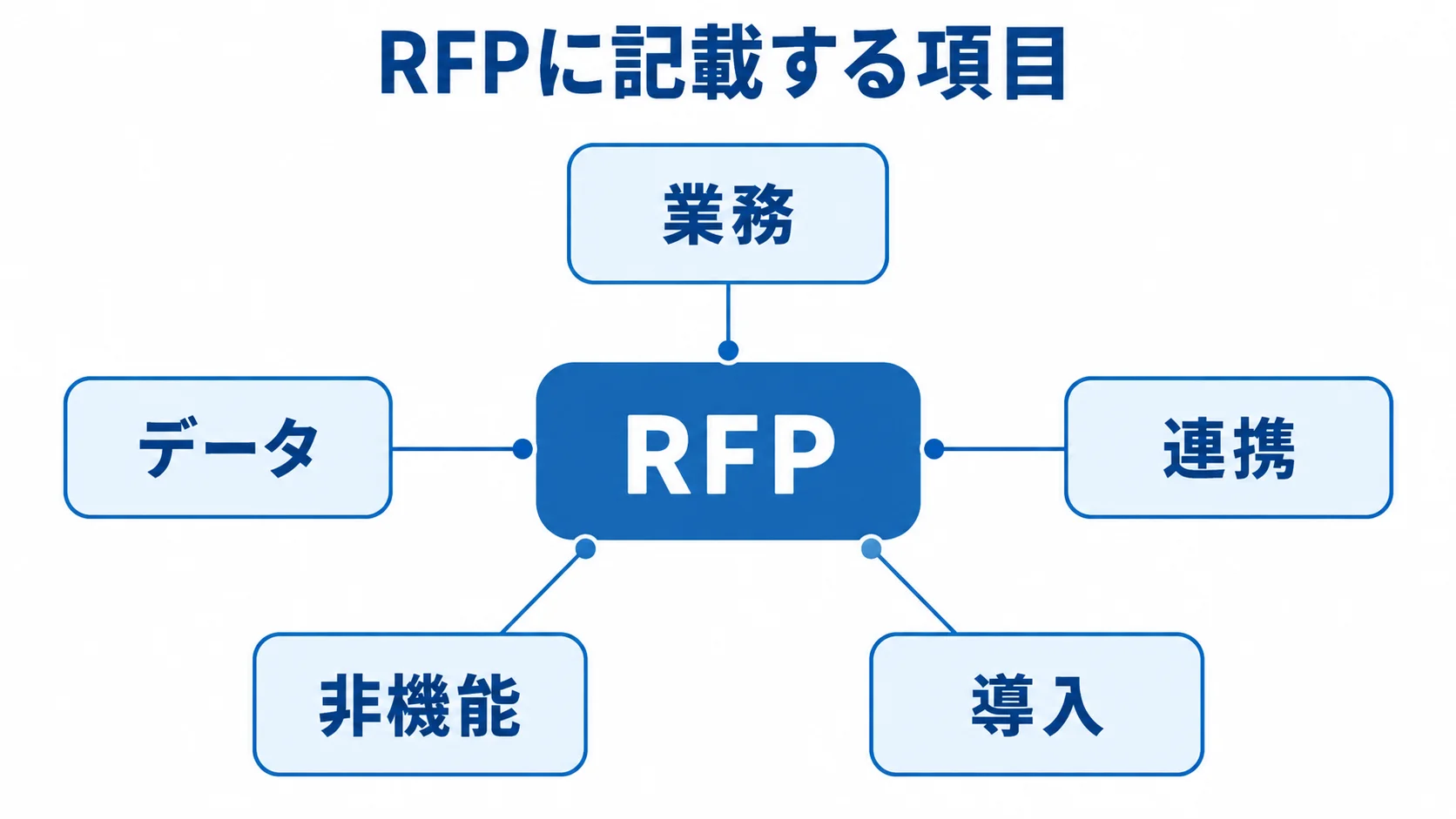 見積もりの前提をそろえるRFP項目 RFPを中央に置き、業務・データ・連携・非機能・導入の5項目を周囲に示した図。