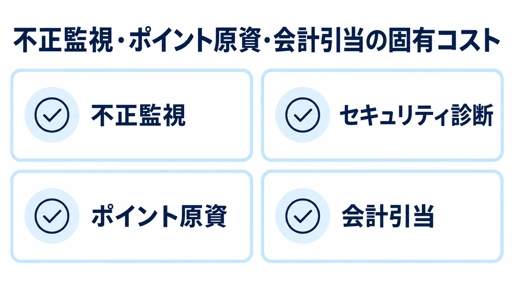 ポイントアプリ特有の継続コスト4項目 ポイントアプリで継続的に見込む不正監視、セキュリティ診断、ポイント原資、会計引当を4枚のカードで示した図。