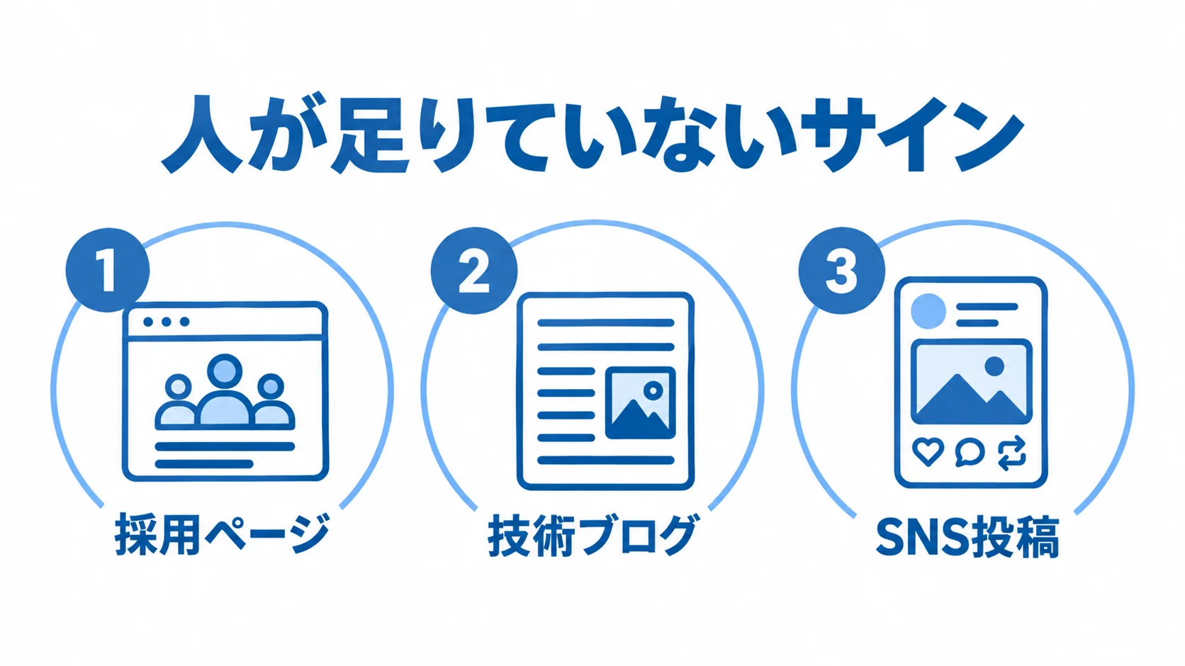 企業の人材不足サインを探す3つの情報源 企業の人材不足のサインを探す情報源として採用ページ、技術ブログ、SNS投稿を示した図。