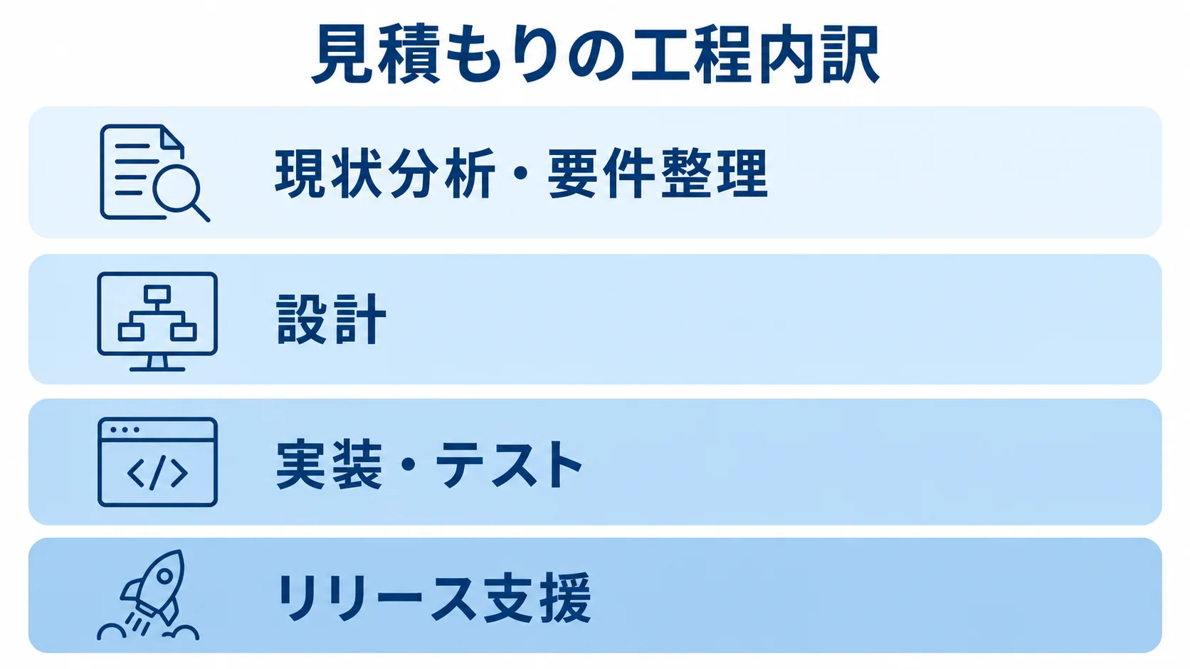 現状分析・要件整理からリリース支援まで、見積もりの工程内訳を4段で示す図
