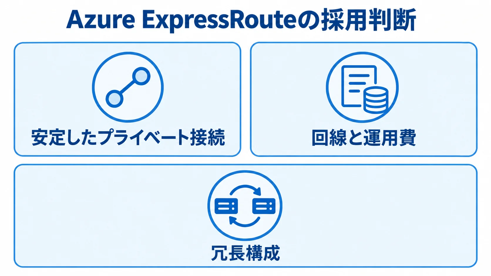 Azure ExpressRouteの採用判断項目 Azure ExpressRouteの採用判断で確認する安定したプライベート接続、回線と運用費、冗長構成の3項目を並べた図解。