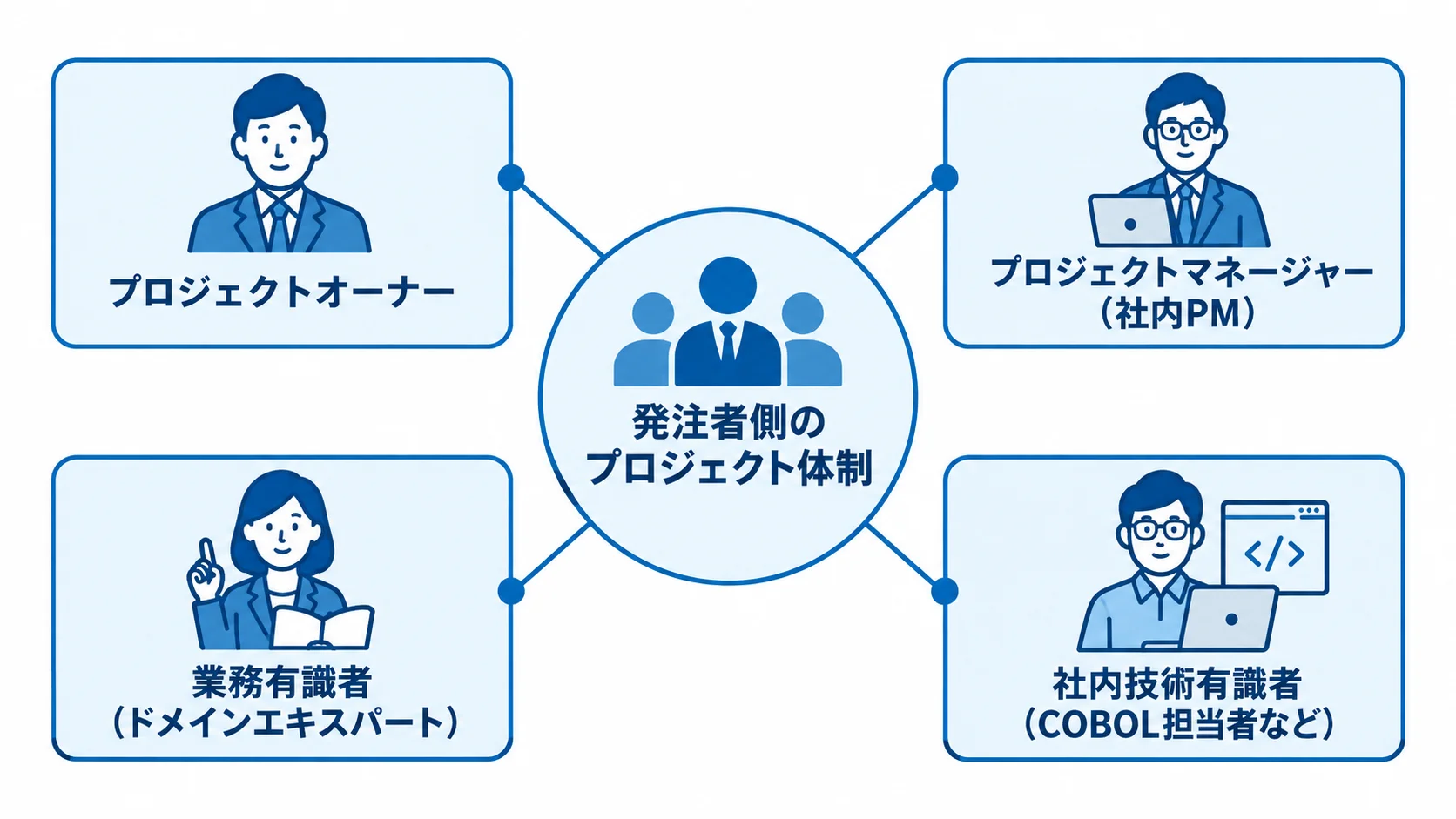 発注者側のプロジェクト体制と役割 発注者側の体制を中心に、プロジェクトオーナー、社内PM、業務有識者、社内技術有識者を配置したハブ図。