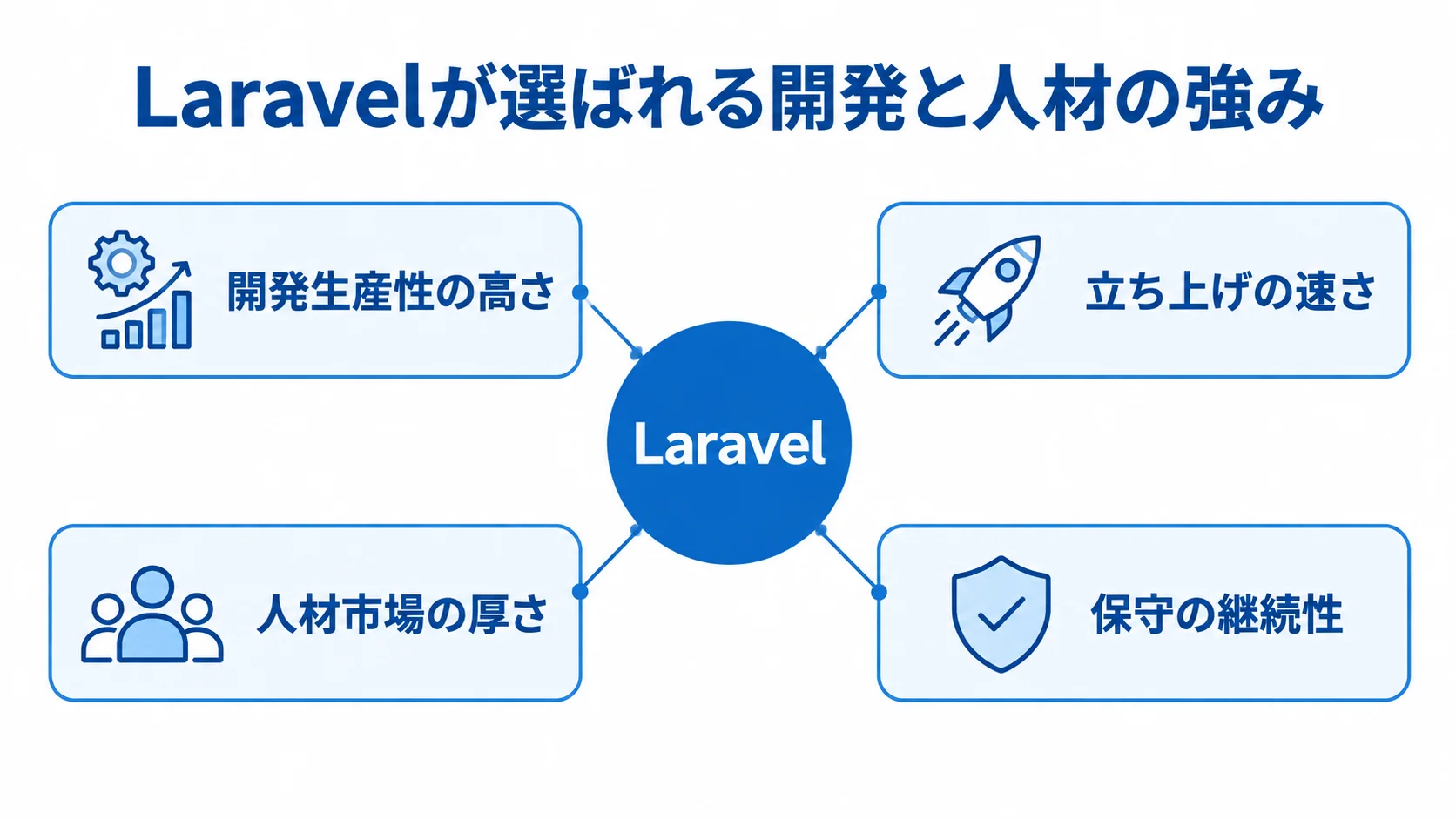 Laravelの開発と人材の強み Laravelを中央に置き、開発生産性、立ち上げの速さ、人材市場、保守の継続性を注釈で示した図。