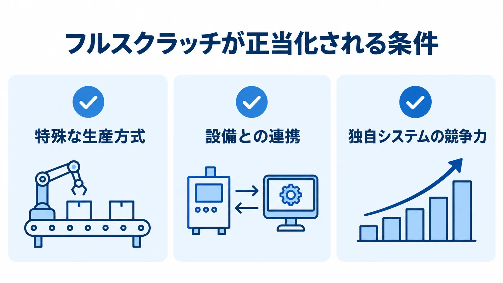 フルスクラッチを選ぶ条件 特殊な生産方式、設備との連携、独自システムの競争力の3条件を並べたチェックリスト図。