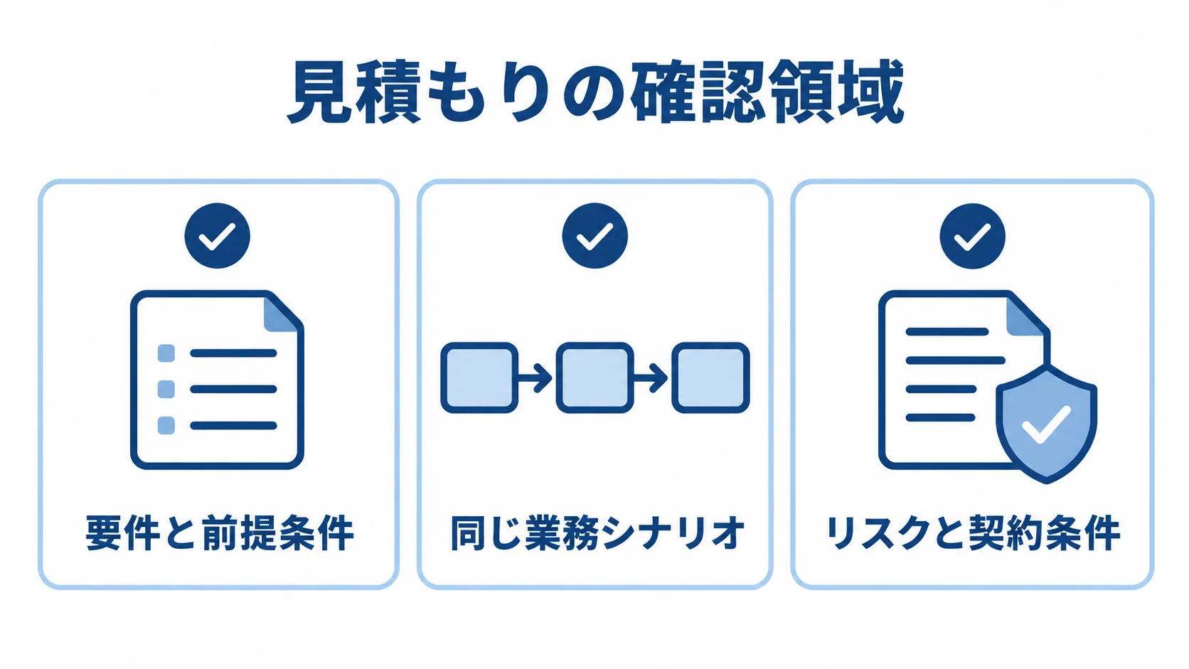 会員管理システムの見積もりで確認する3領域の図 見積もり時の確認領域として、要件と前提条件、同じ業務シナリオ、リスクと契約条件を並べた図解。