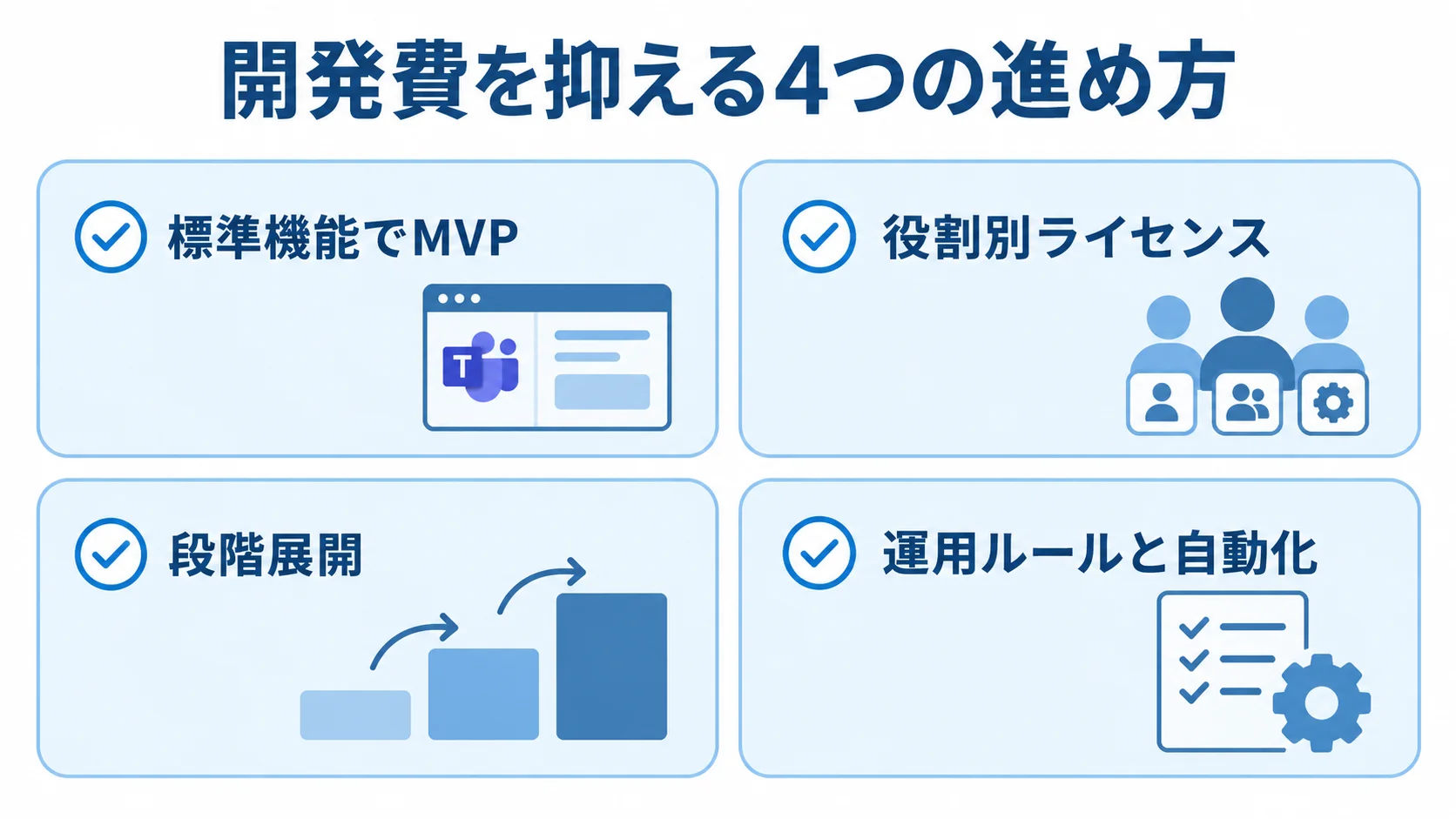 Microsoft Teams開発費の最適化策 標準機能でMVP、役割別ライセンス、段階展開、運用ルールと自動化をカードで示したコスト最適化の図。