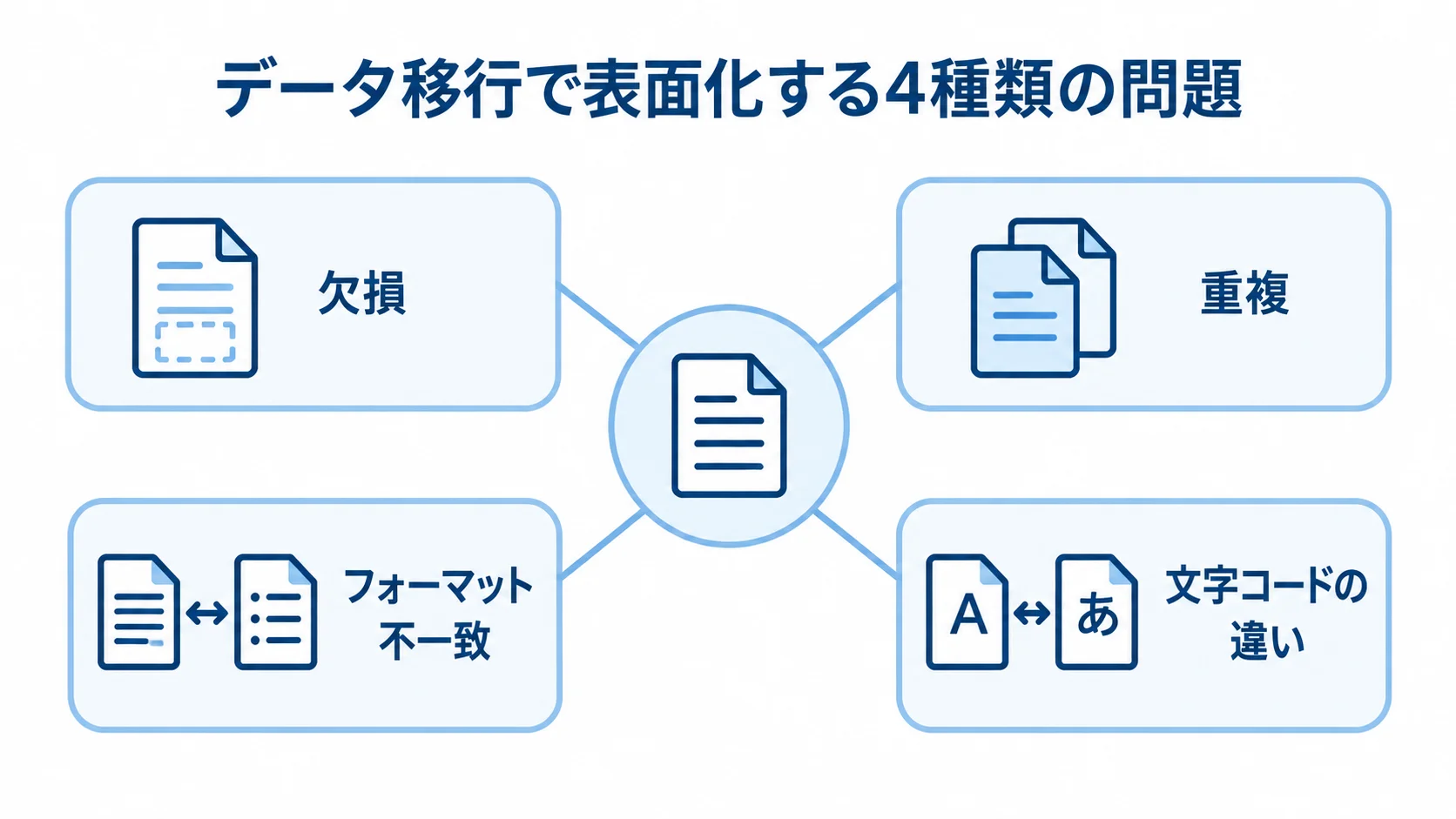 データ移行で確認すべき4種類の問題を示す図 データ移行時に表面化する問題として、欠損、重複、フォーマット不一致、文字コードの違いを中央テーマの周囲に配置した図。