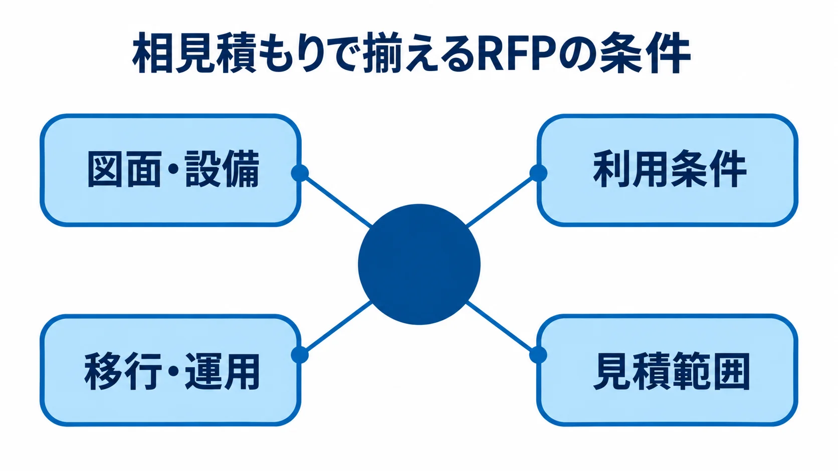 相見積もりの中心に、RFPで揃える図面・設備、利用条件、移行・運用、見積範囲を配置した図解。