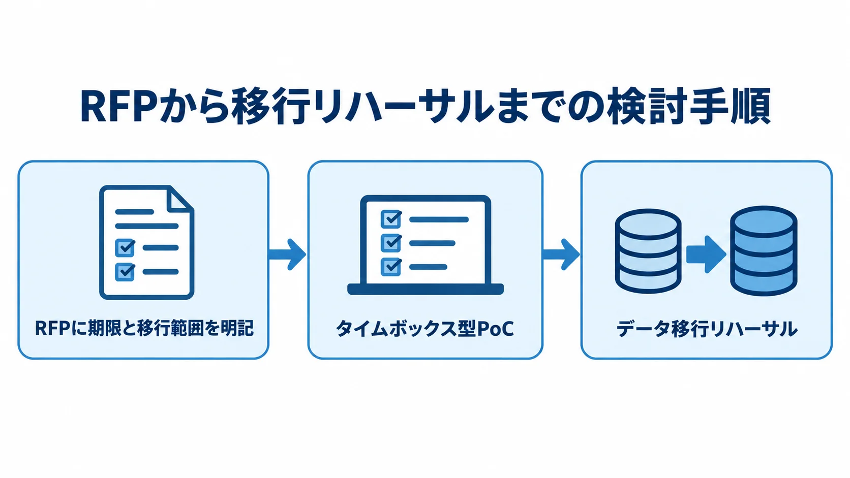 RFPで期限と移行範囲を明記し、タイムボックス型PoCを経てデータ移行リハーサルへ進む流れ図。