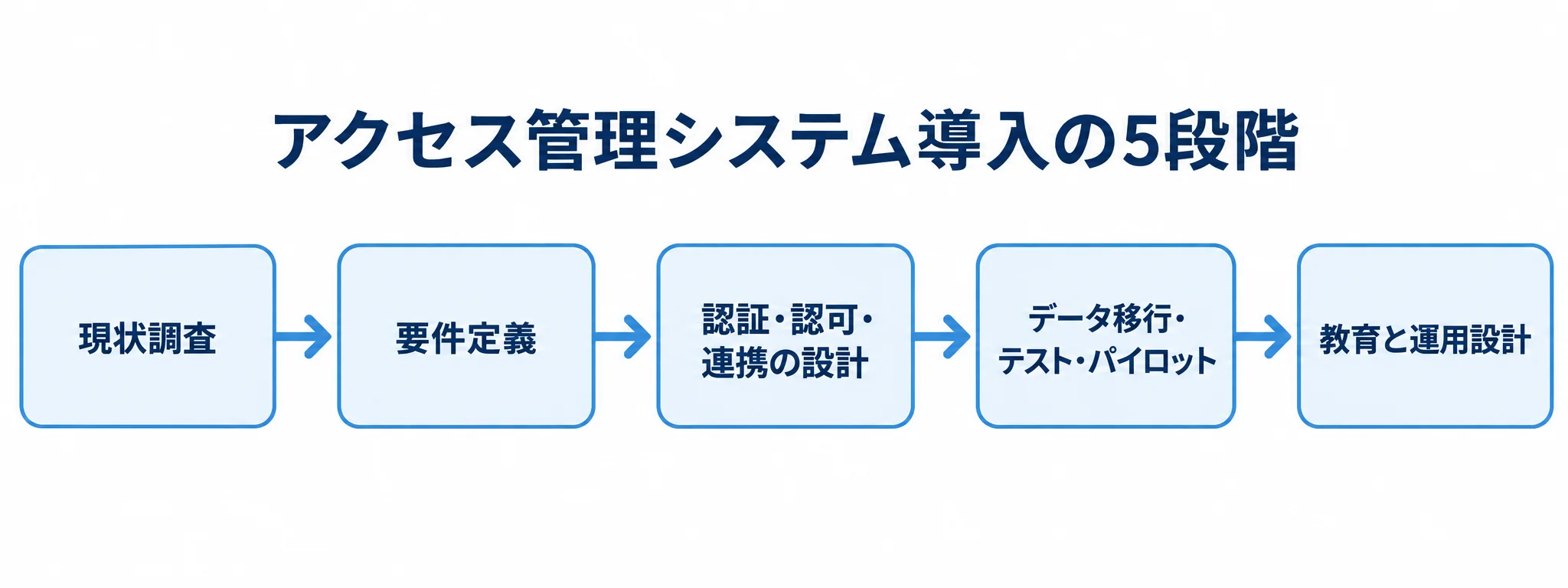 アクセス管理システム導入の5段階 現状調査、要件定義、設計、データ移行とテスト、教育と運用設計へ進む5段階の導入フロー。