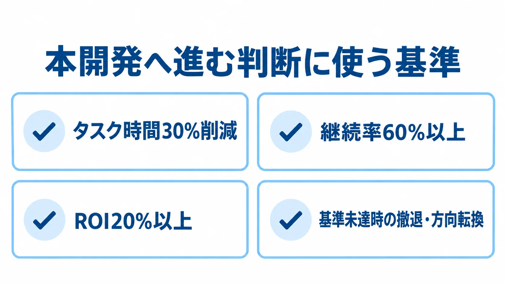 タスク時間、継続率、ROIの数値基準と、基準未達時の対応を並べたチェックリスト。
