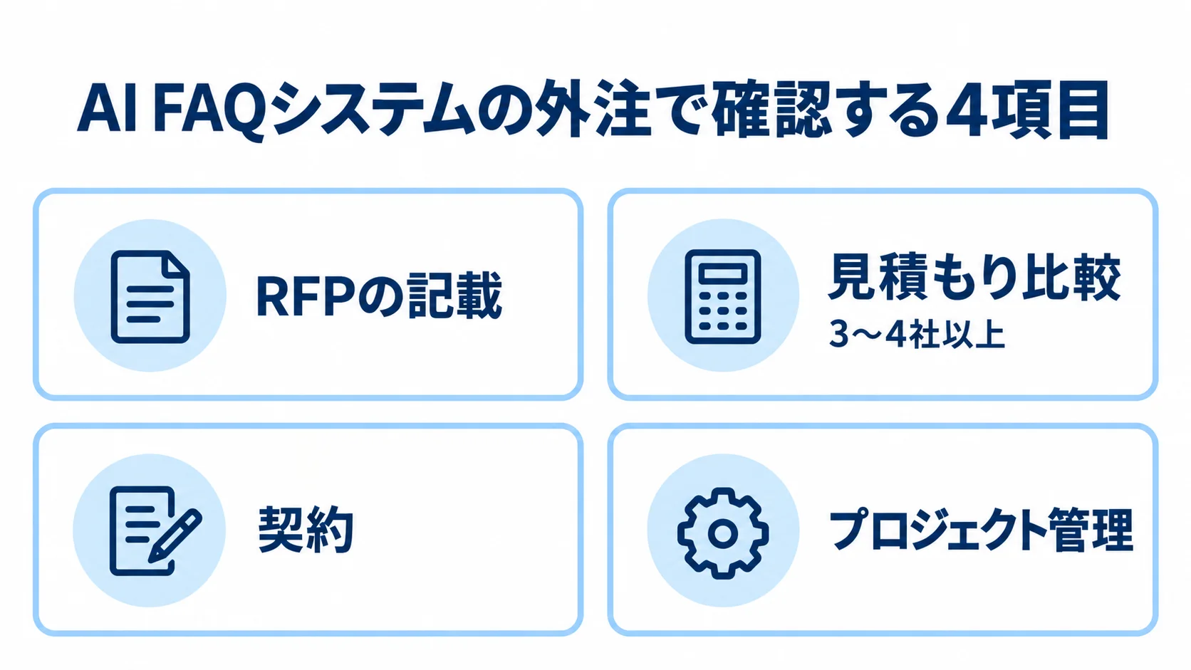 AI FAQシステムを外注するときの確認項目 AI FAQシステムの外注で確認するRFPの記載、見積もり比較、契約、プロジェクト管理をカードで示した図。